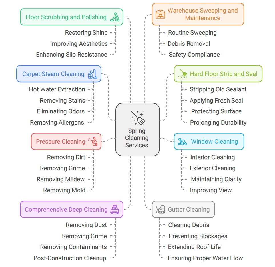 Spring Cleaning - Scope of work for all services